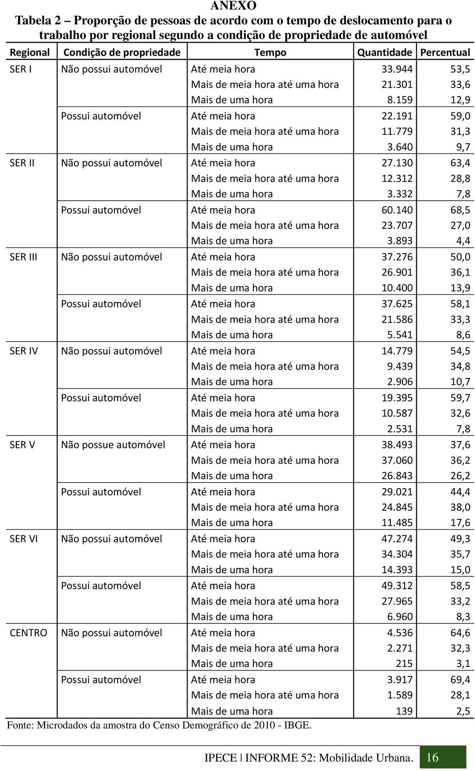 191 59,0 Mais de meia hora até uma hora 11.779 31,3 Mais de uma hora 3.640 9,7 SER II Não possui automóvel Até meia hora 27.130 63,4 Mais de meia hora até uma hora 12.312 28,8 Mais de uma hora 3.