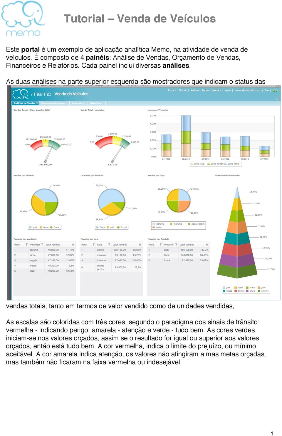 As duas análises na parte superior esquerda são mostradores que indicam o status das vendas totais, tanto em termos de valor vendido como de unidades vendidas, As escalas são coloridas com três