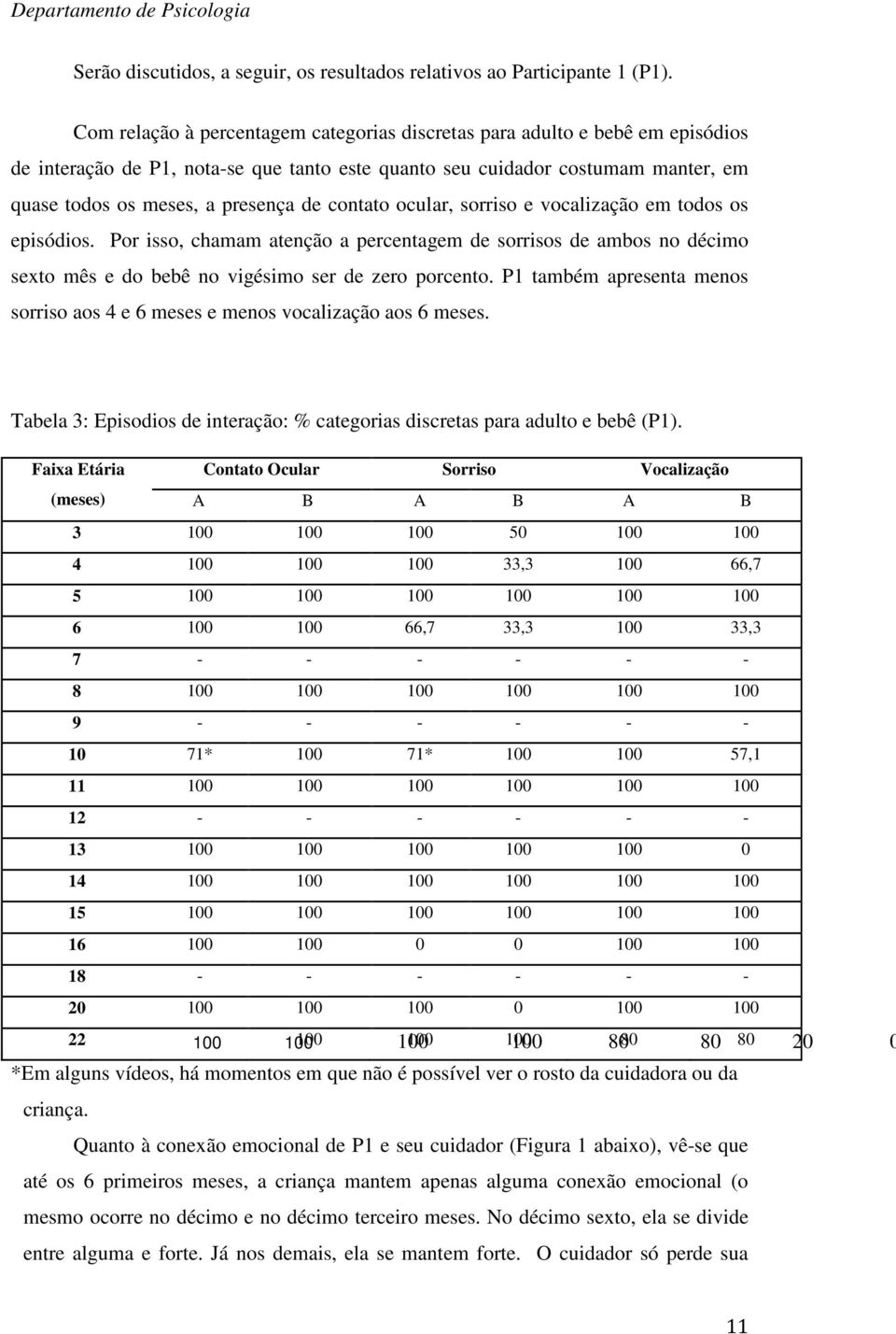 contato ocular, sorriso e vocalização em todos os episódios. Por isso, chamam atenção a percentagem de sorrisos de ambos no décimo sexto mês e do bebê no vigésimo ser de zero porcento.