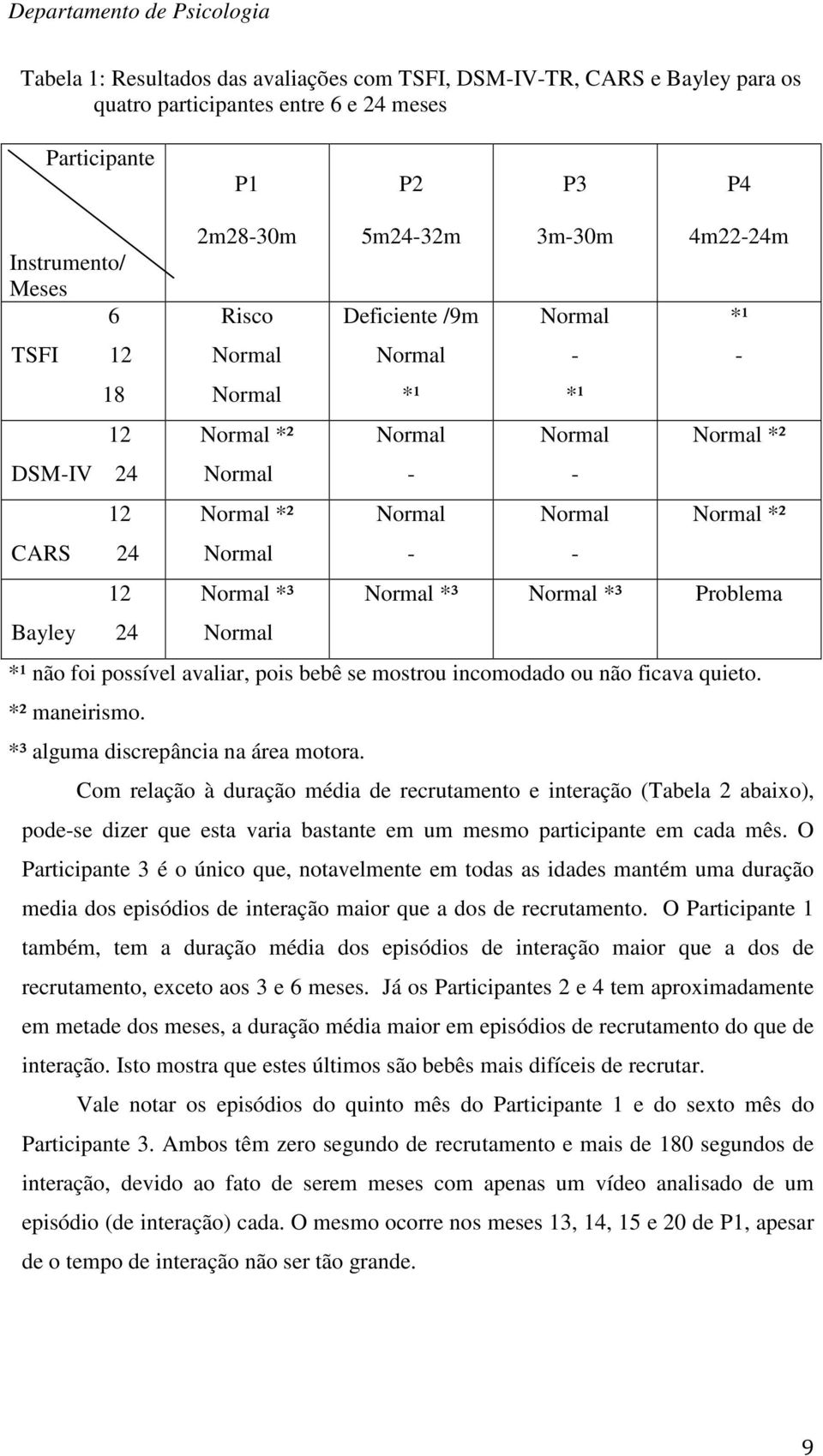 Normal *³ Normal *³ Problema Bayley 24 Normal *¹ não foi possível avaliar, pois bebê se mostrou incomodado ou não ficava quieto. *² maneirismo. *³ alguma discrepância na área motora.