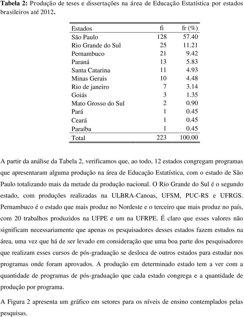 00 A partir da análise da Tabela 2, verificamos que, ao todo, 12 estados congregam programas que apresentaram alguma produção na área de Educação Estatística, com o estado de São Paulo totalizando