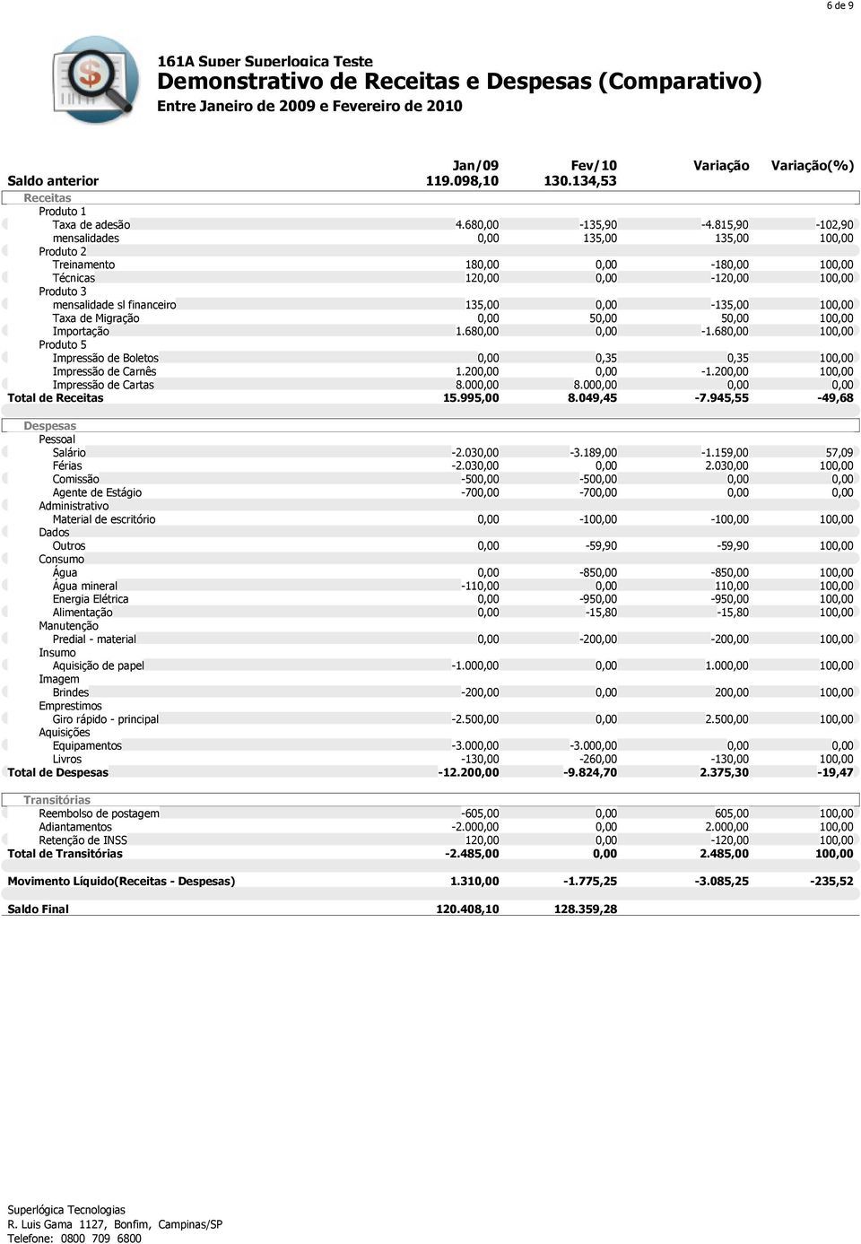 815,90-102,90 mensalidades 0,00 135,00 135,00 100,00 Produto 2 Treinamento 180,00 0,00-180,00 100,00 Técnicas 120,00 0,00-120,00 100,00 Produto 3 mensalidade sl financeiro 135,00 0,00-135,00 100,00