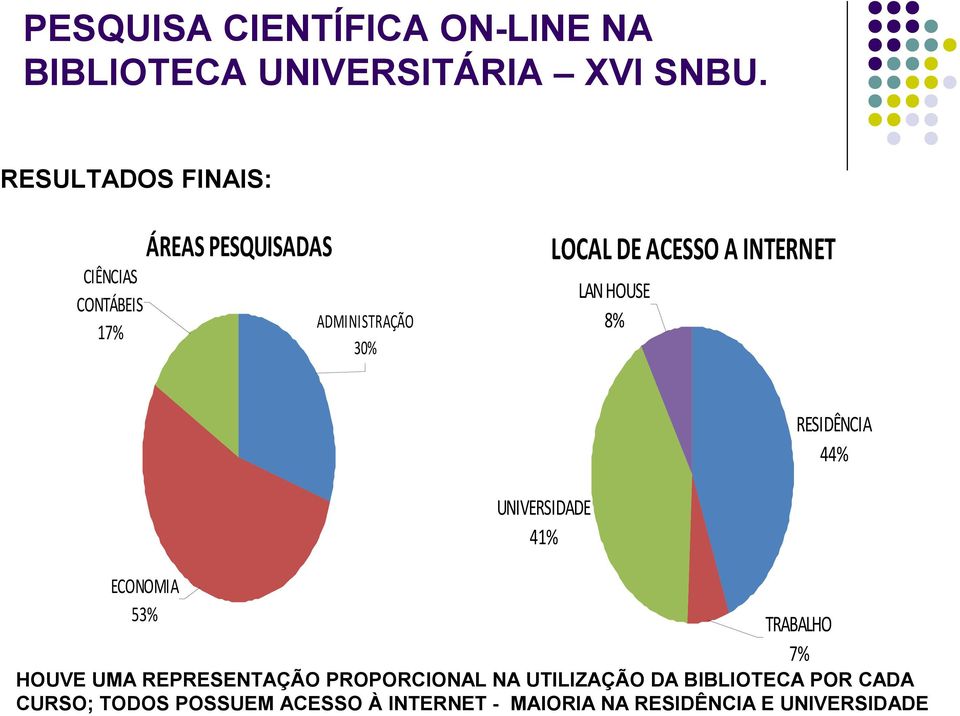 53% TRABALHO 7% HOUVE UMA REPRESENTAÇÃO PROPORCIONAL NA UTILIZAÇÃO DA BIBLIOTECA