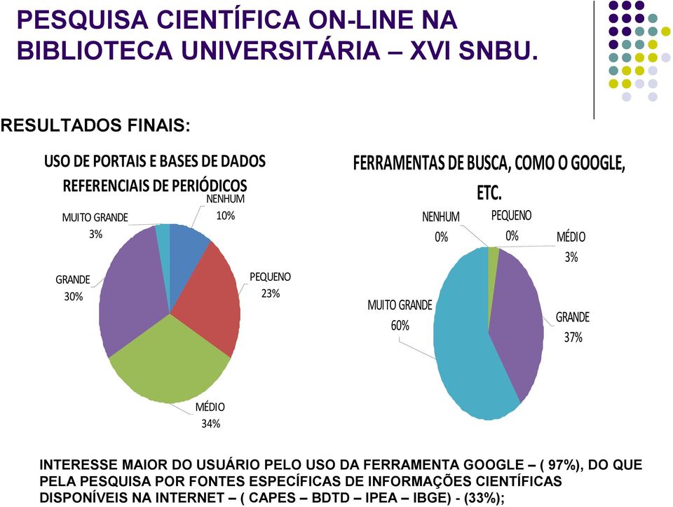 MUITO GRANDE 60% NENHUM 0% PEQUENO 0% MÉDIO 3% GRANDE 37% MÉDIO 34% INTERESSE MAIOR DO USUÁRIO PELO USO DA