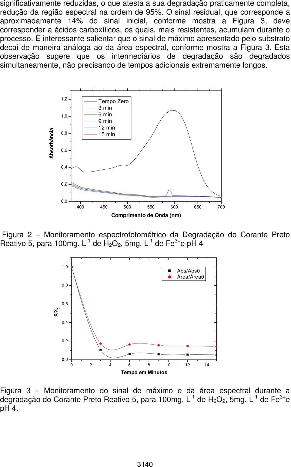 É interessante salientar que o sinal de máximo apresentado pelo substrato decai de maneira análoga ao da área espectral, conforme mostra a Figura 3.