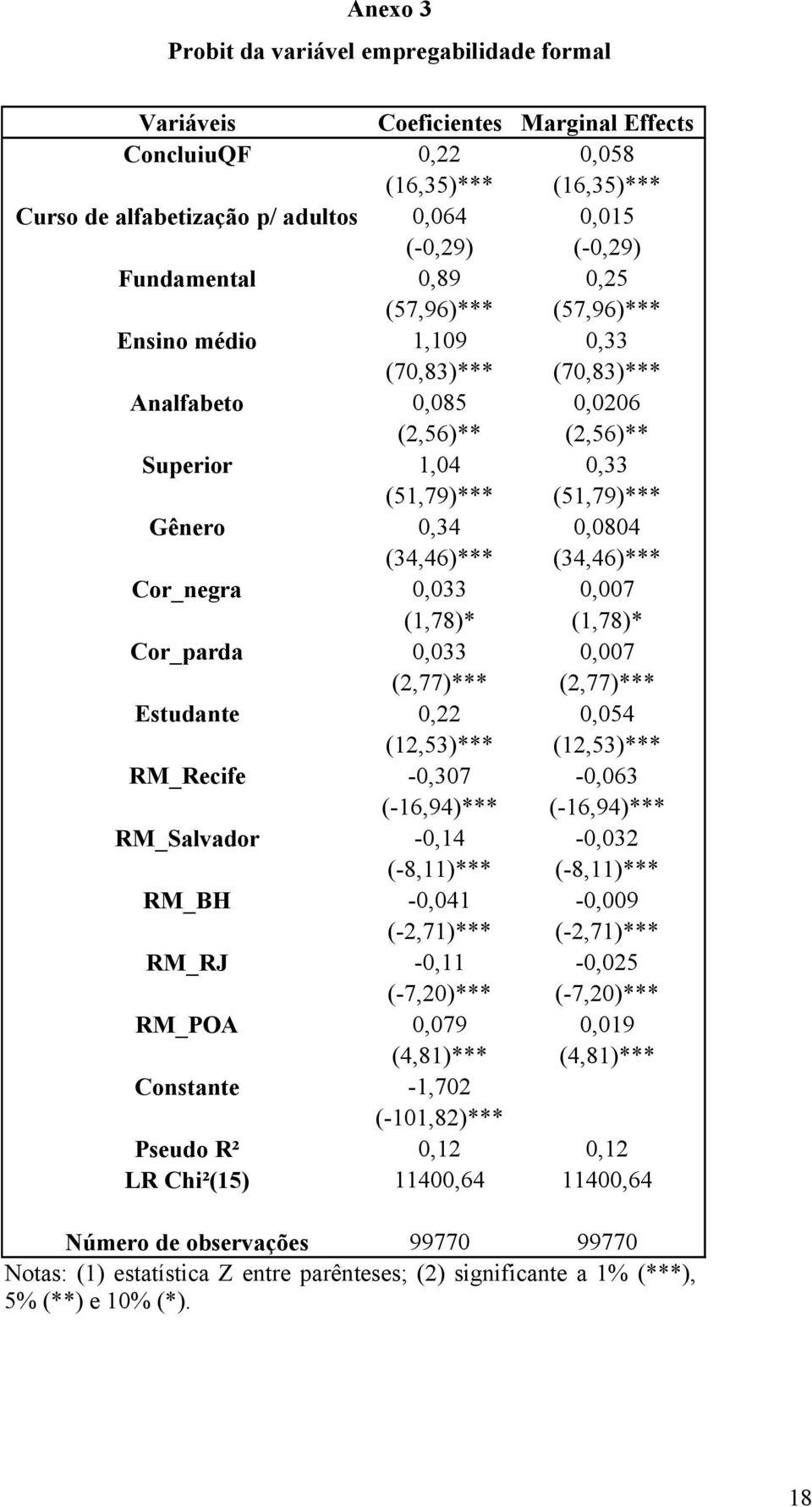 (34,46)*** (34,46)*** Cor_negra 0,033 0,007 (1,78)* (1,78)* Cor_parda 0,033 0,007 (2,77)*** (2,77)*** Estudante 0,22 0,054 (12,53)*** (12,53)*** RM_Recife -0,307-0,063 (-16,94)*** (-16,94)***