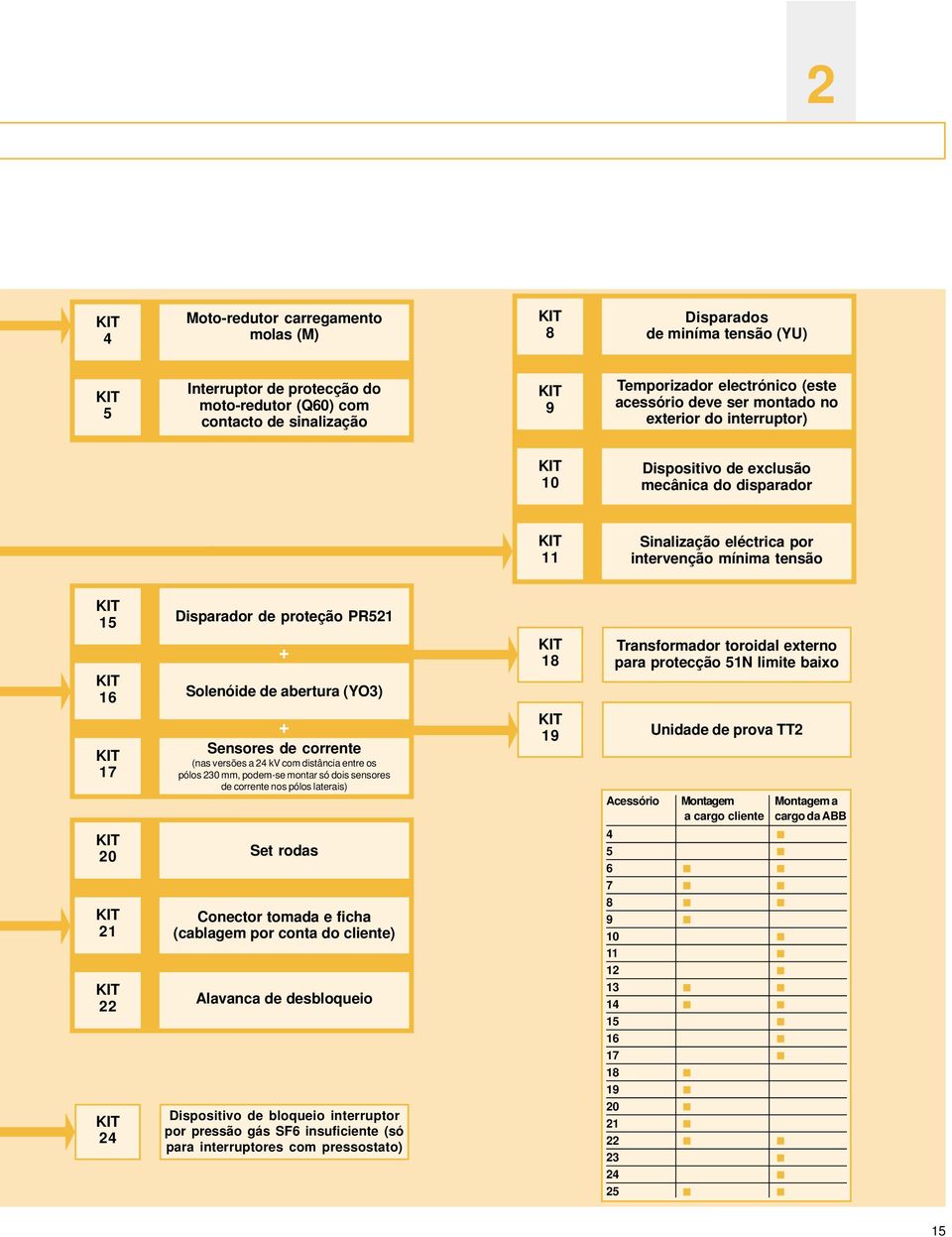 20 KIT 21 KIT 22 KIT 24 Disparador de proteção PR521 + Solenóide de abertura (YO3) + Sensores de corrente (nas versões a 24 kv com distância entre os pólos 230 mm, podem-se montar só dois sensores de