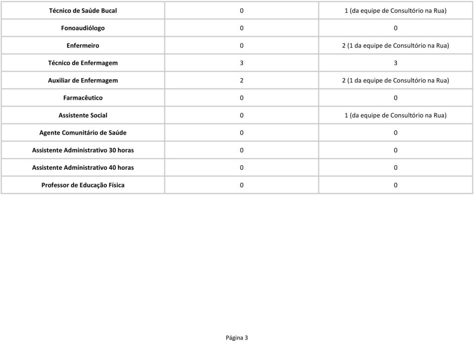 Farmacêutico 0 0 Assistente Social 0 1 (da equipe de Consultório na Rua) Agente Comunitário de Saúde 0 0