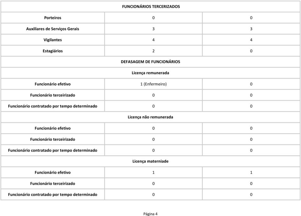 tempo determinado 0 0 Funcionário efetivo Licença não remunerada 0 0 Funcionário terceirizado 0 0 Funcionário contratado por