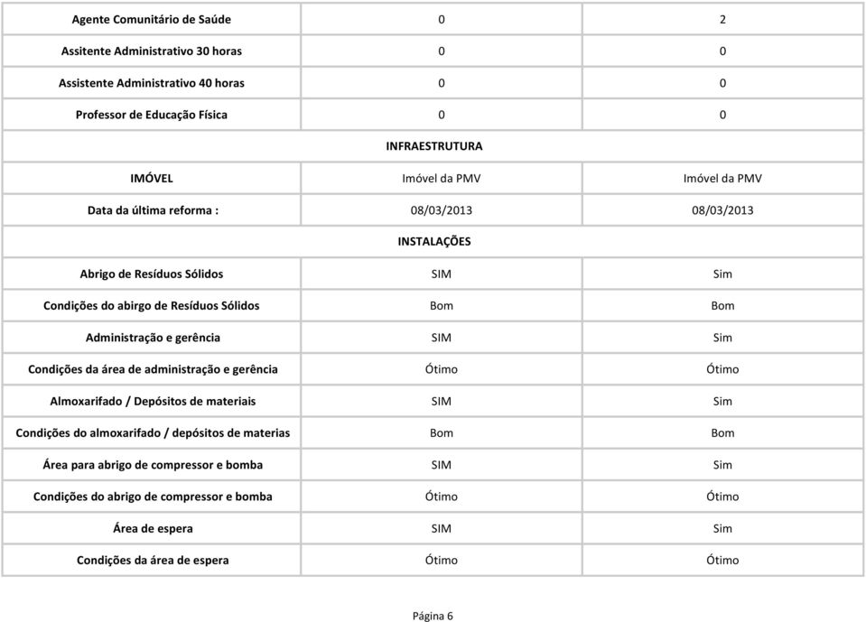 gerência SIM Sim Condições da área de administração e gerência Ótimo Ótimo Almoxarifado / Depósitos de materiais SIM Sim Condições do almoxarifado / depósitos de materias Bom