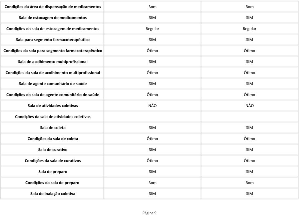 comunitário de saúde SIM SIM Condições da sala de agente comunitário de saúde Ótimo Ótimo Sala de atividades coletivas NÃO NÃO Condições da sala de atividades coletivas Sala de coleta SIM SIM