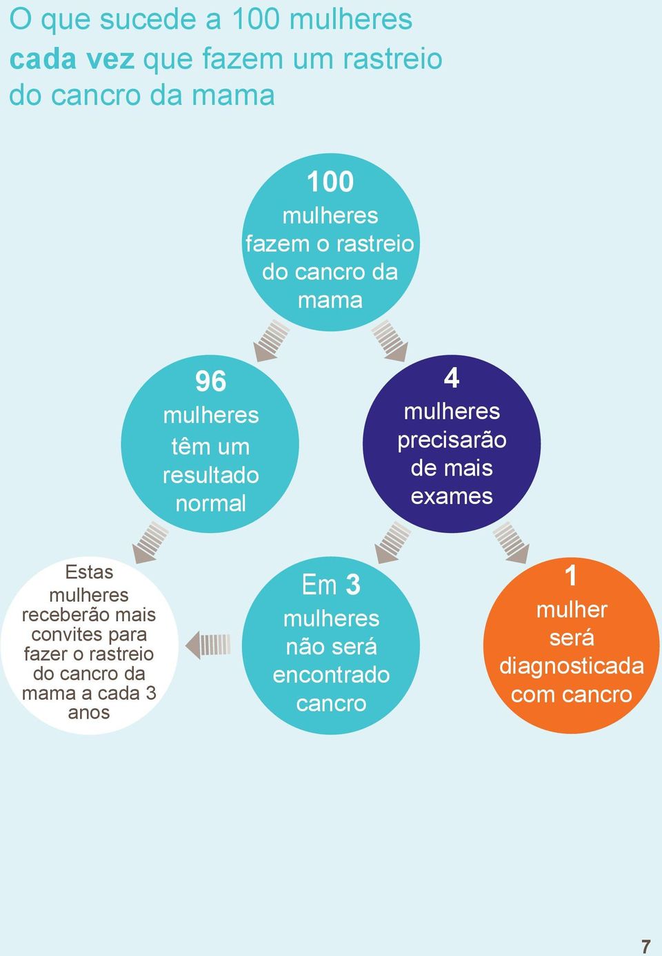 de mais exames Estas mulheres receberão mais convites para fazer o rastreio do cancro da