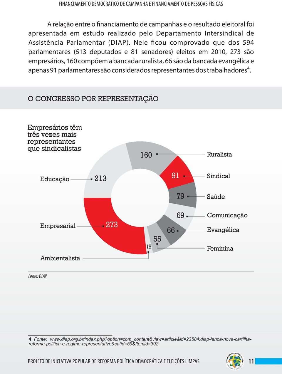 Nele cou comprovado que dos 594 parlamentares (513 deputados e 81 senadores) eleitos em 2010, 273 são empresários, 160 compõem a bancada ruralista, 66 são da bancada evangélica e apenas 91