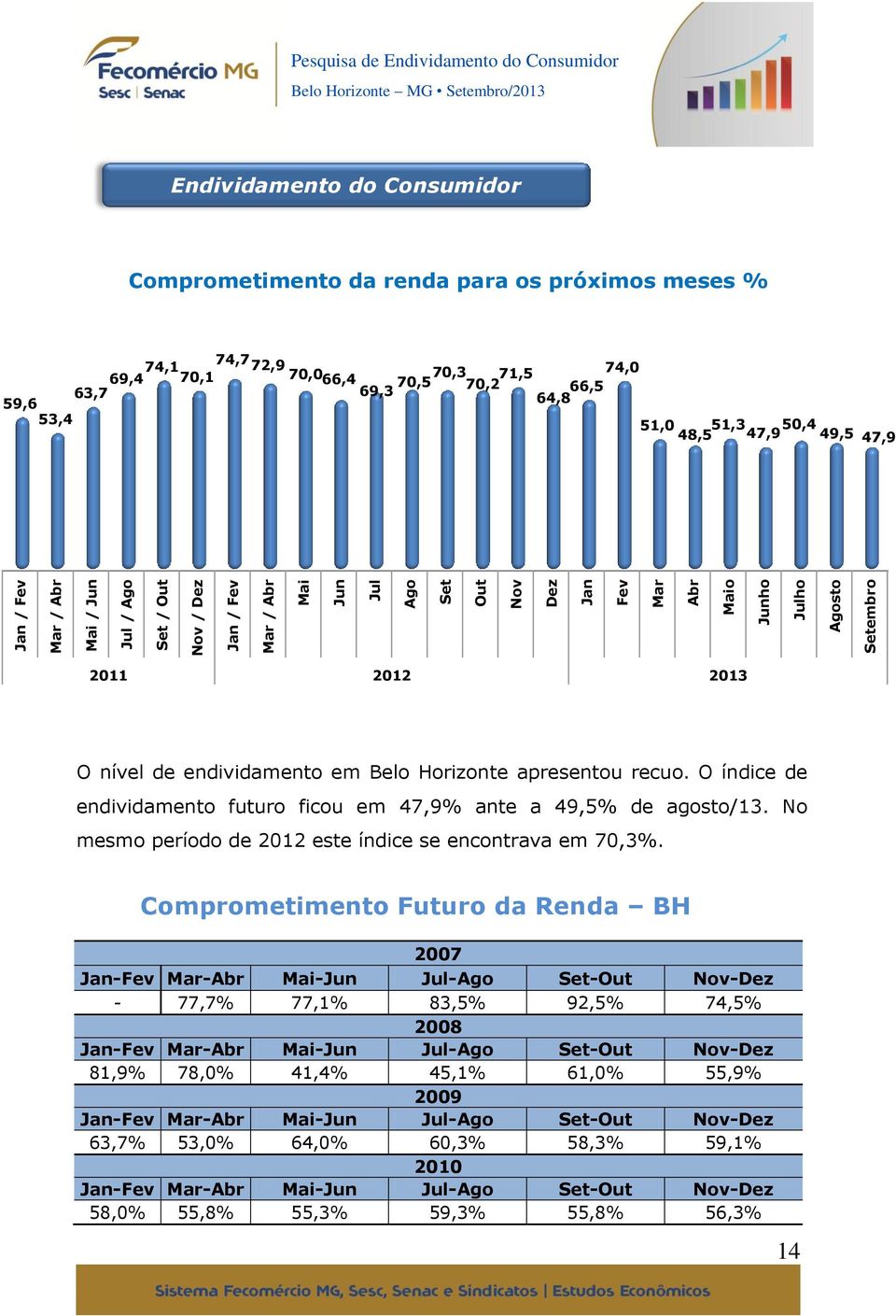 47,9 49,5 47,9 2011 2012 2013 O nível de endividamento em Belo Horizonte apresentou recuo. O índice de endividamento futuro ficou em 47,9% ante a 49,5% de agosto/13.