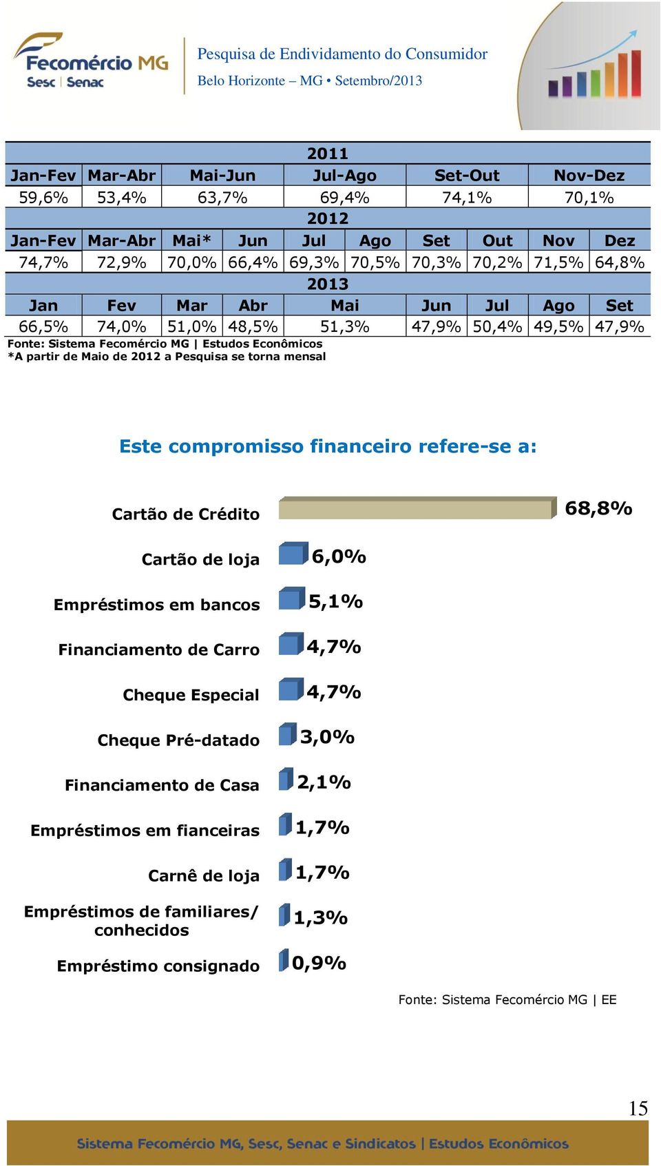 Maio de 2012 a Pesquisa se torna mensal Este compromisso financeiro refere-se a: Cartão de Crédito 68,8% Cartão de loja Empréstimos em bancos Financiamento de Carro Cheque Especial