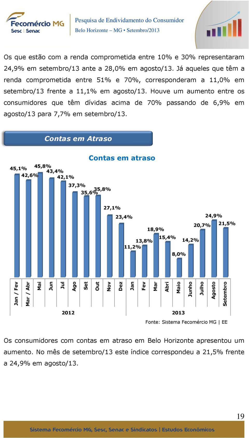 Houve um aumento entre os consumidores que têm dívidas acima de 70% passando de 6,9% em agosto/13 para 7,7% em setembro/13.