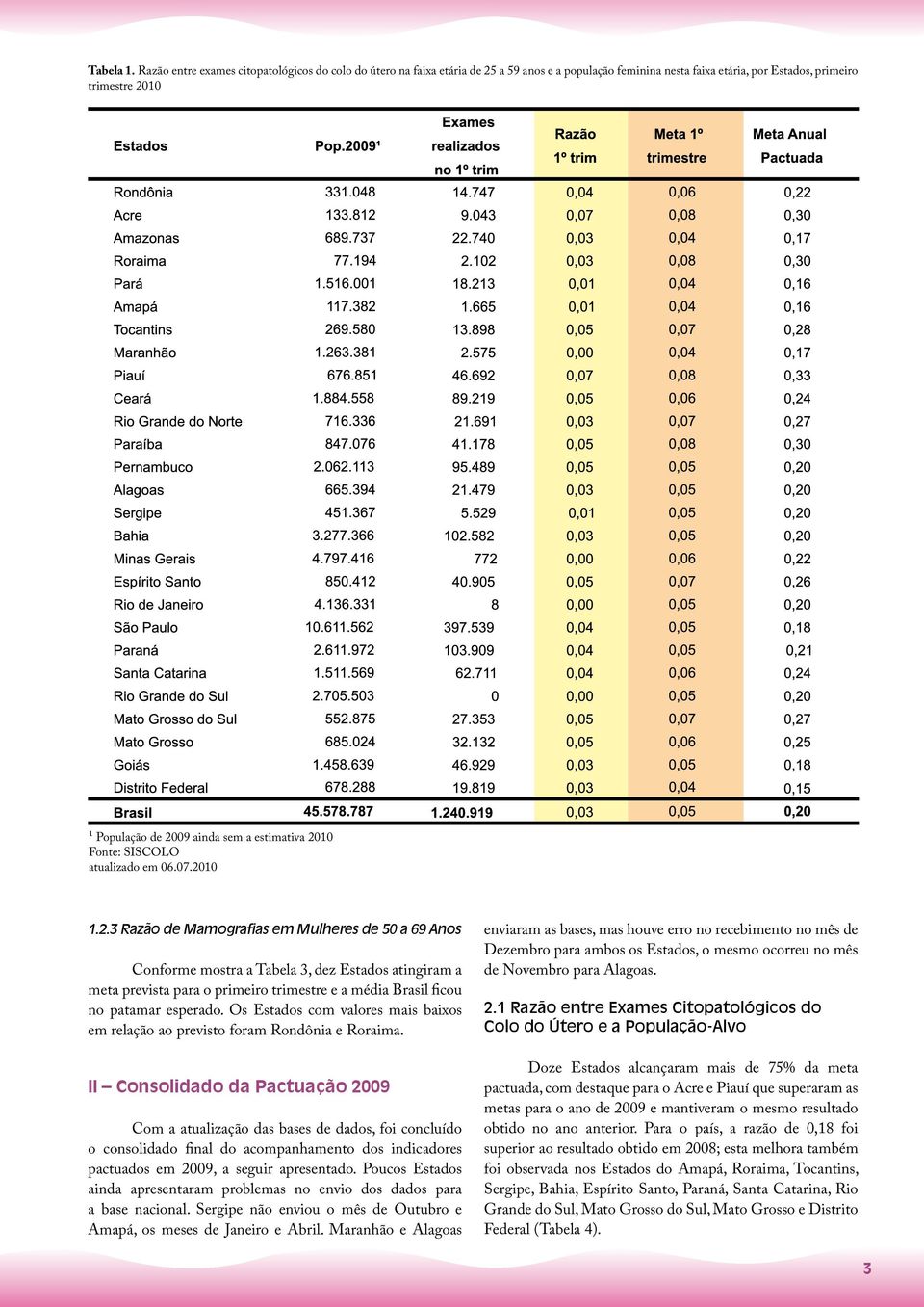 estimativa 2010 Fonte: SISCOLO atualizado em 06.07.2010 1.2.3 Razão de Mamografias em Mulheres de 50 a 69 Anos Conforme mostra a Tabela 3, dez Estados atingiram a meta prevista para o primeiro trimestre e a média Brasil ficou no patamar esperado.
