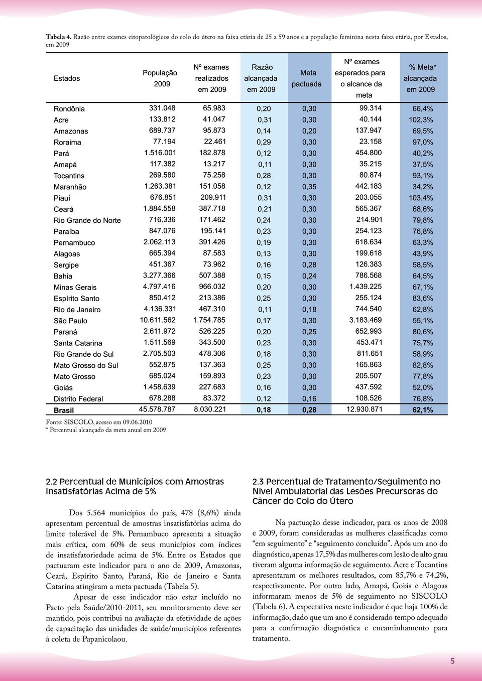 564 municípios do país, 478 (8,6%) ainda apresentam percentual de amostras insatisfatórias acima do limite tolerável de 5%.