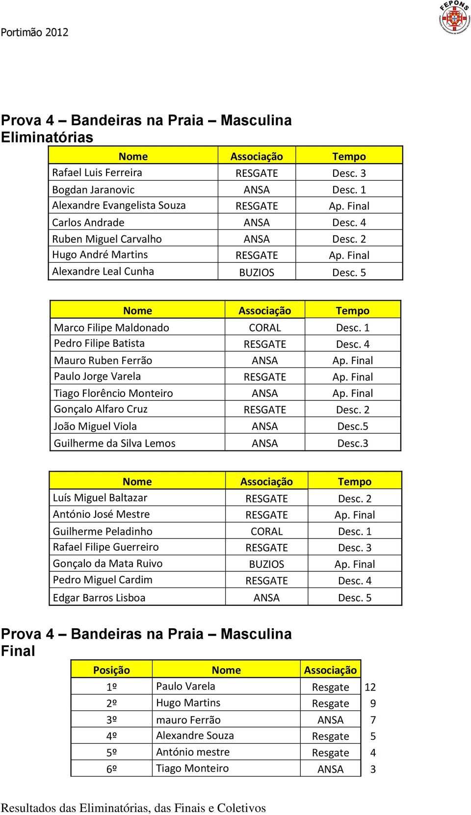 1 Pedro Filipe Batista RESGATE Desc. 4 Mauro Ruben Ferrão ANSA Ap. Paulo Jorge Varela RESGATE Ap. Tiago Florêncio Monteiro ANSA Ap. Gonçalo Alfaro Cruz RESGATE Desc. 2 João Miguel Viola ANSA Desc.