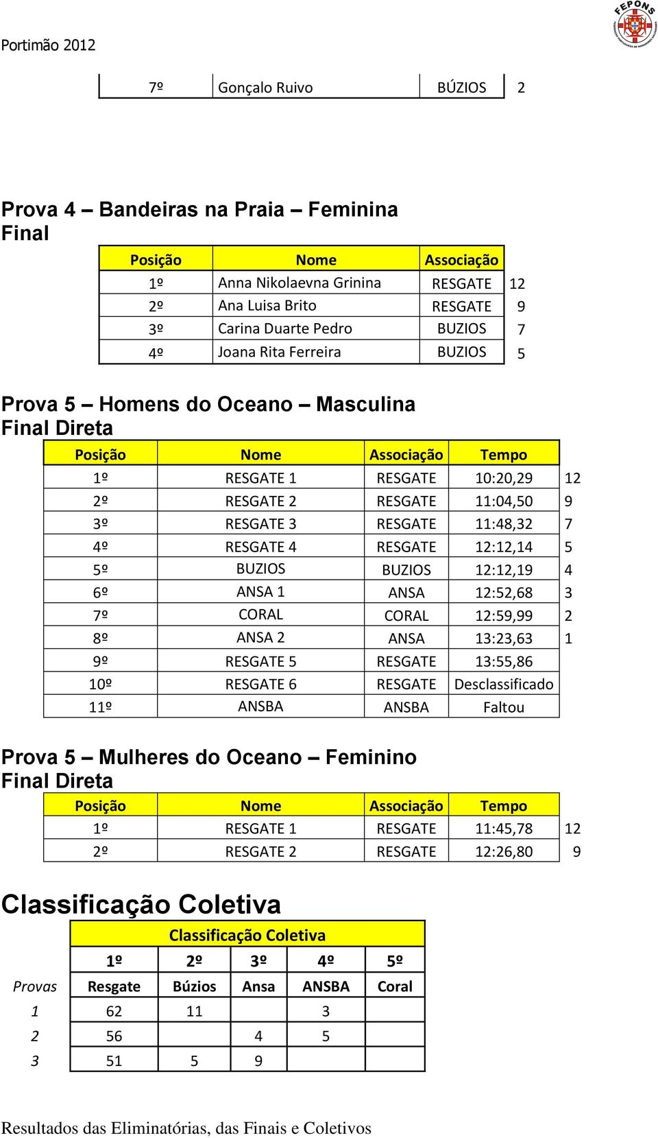 BUZIOS 12:12,19 4 6º ANSA 1 ANSA 12:52,68 3 7º CORAL CORAL 12:59,99 2 8º ANSA 2 ANSA 13:23,63 1 9º RESGATE 5 RESGATE 13:55,86 10º RESGATE 6 RESGATE Desclassificado 11º ANSBA ANSBA Faltou Prova 5