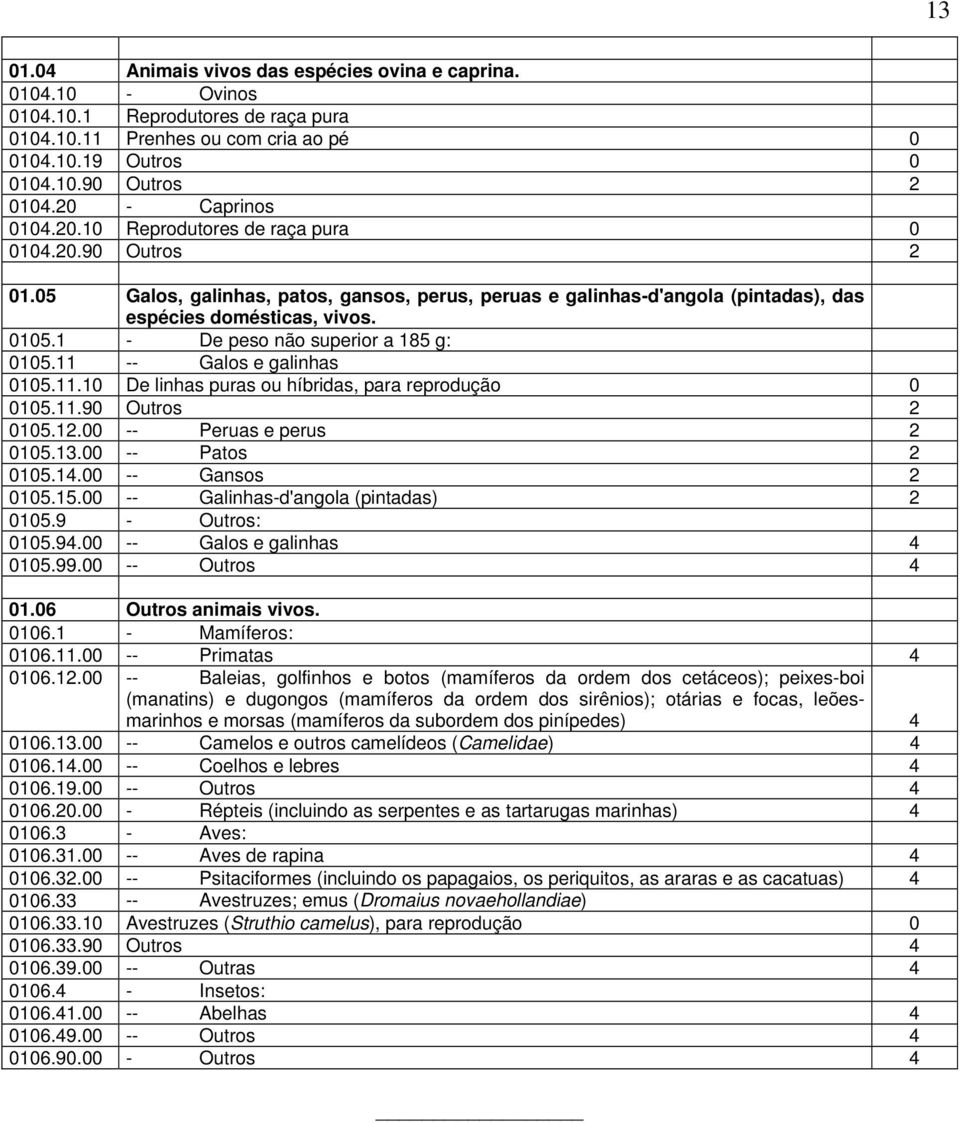 1 - De peso não superior a 185 g: 0105.11 -- Galos e galinhas 0105.11.10 De linhas puras ou híbridas, para reprodução 0 0105.11.90 Outros 2 0105.12.00 -- Peruas e perus 2 0105.13.00 -- Patos 2 0105.