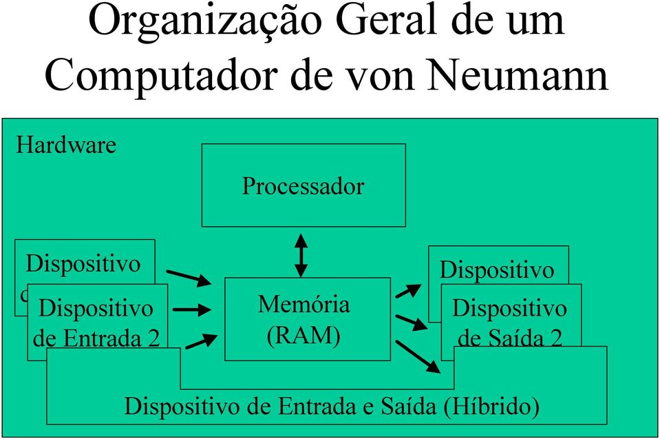 Dispositivo de Entrada 2 Memória (RAM) Dispositivo de