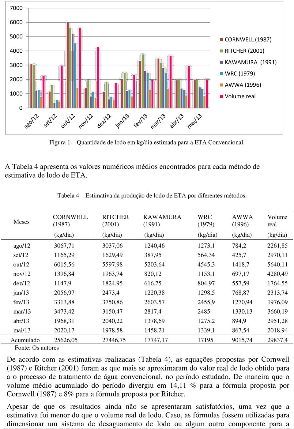 Meses CORNWELL (1987) RITCHER (2001) KAWAMURA (1991) WRC (1979) AWWA (1996) real (kg/dia) (kg/dia) (kg/dia) (kg/dia) (kg/dia) (kg/dia) ago/12 3067,71 3037,06 1240,46 1273,1 784,2 2261,85 set/12
