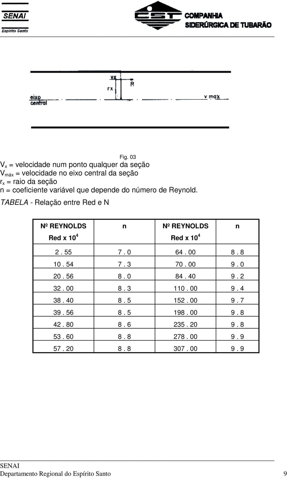 TABELA - Relação entre Red e N Nº REYNOLDS n Nº REYNOLDS Red x 10 4 Red x 10 4 n 2. 55 7. 0 64. 00 8. 8 10. 54 7. 3 70. 00 9.