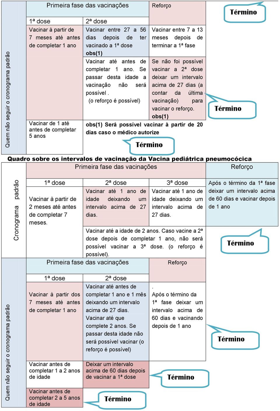 (o reforço é possível) Reforço Vacinar entre 7 a 13 meses depois de terminar a 1ª fase Se não foi possível vacinar a 2ª dose deixar um intervalo acima de 27 dias (a contar da última vacinação) para