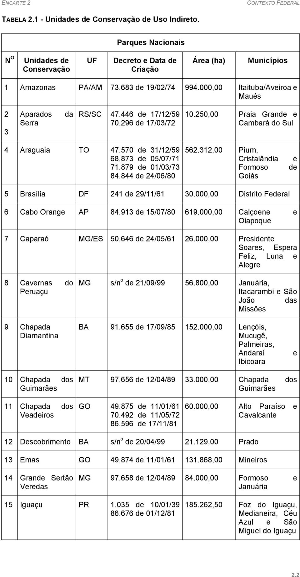 879 de 01/03/73 84.844 de 24/06/80 562.312,00 Pium, Cristalândia Formoso Goiás e de 5 Brasília DF 241 de 29/11/61 30.000,00 Distrito Federal 6 Cabo Orange AP 84.913 de 15/07/80 619.