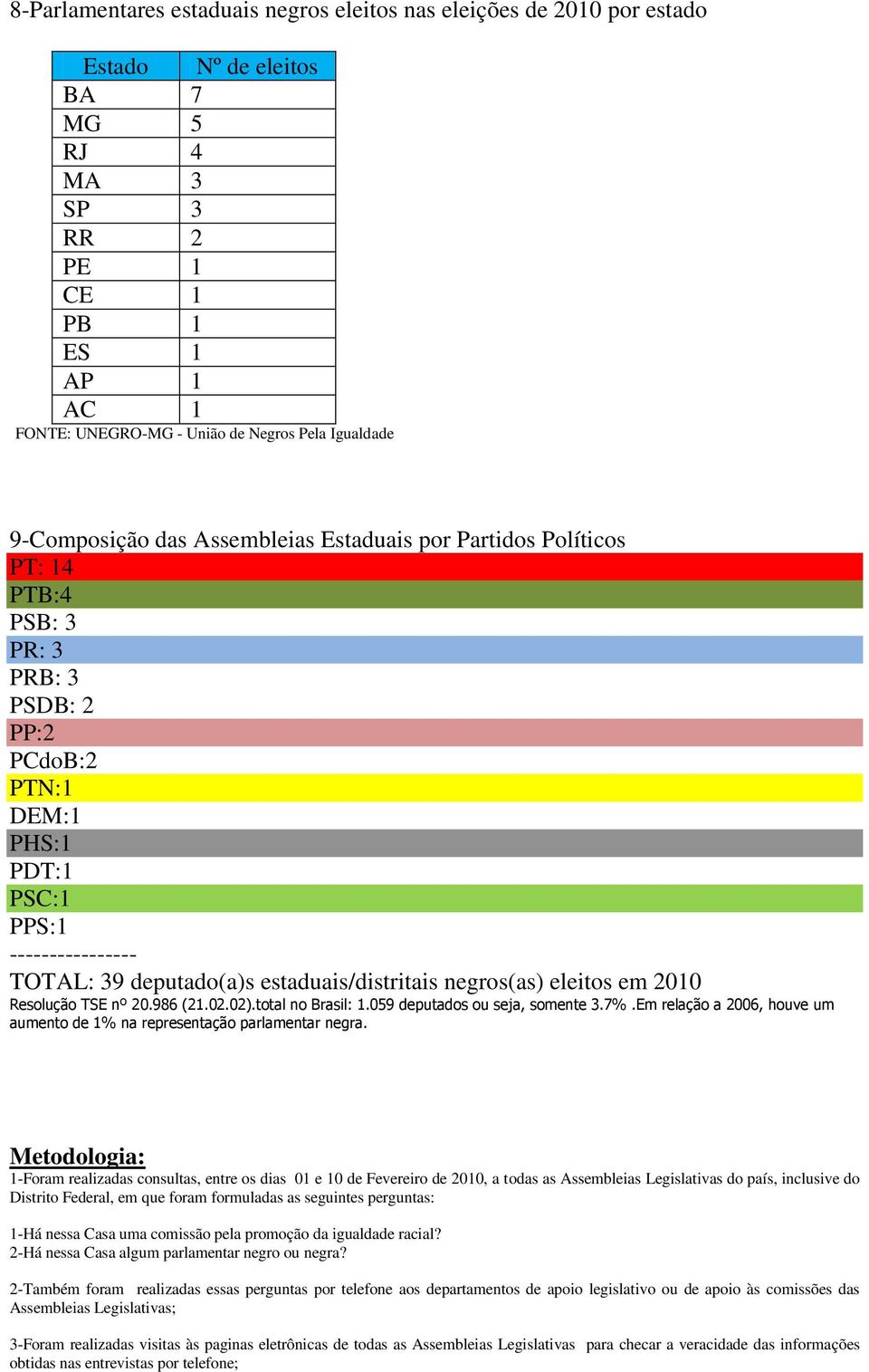 estaduais/distritais negros(as) eleitos em 2010 Resolução TSE nº 20.986 (21.02.02).total no Brasil: 1.059 deputados ou seja, somente 3.7%.