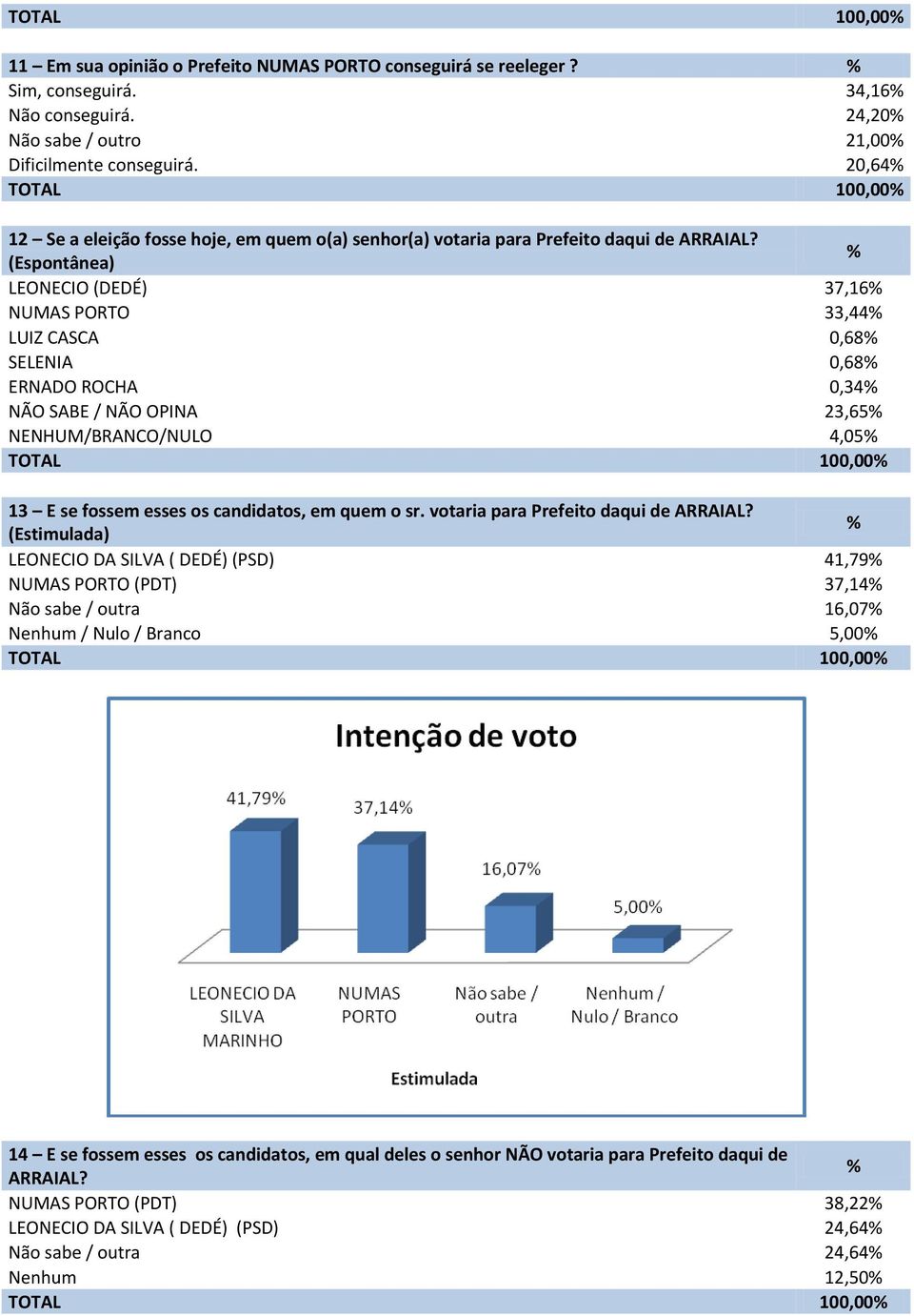 (Espontânea) LEONECIO (DEDÉ) 37,16 NUMAS PORTO 33,44 LUIZ CASCA 0,68 SELENIA 0,68 ERNADO ROCHA 0,34 NÃO SABE / NÃO OPINA 23,65 NENHUM/BRANCO/NULO 4,05 13 E se fossem esses os candidatos, em quem o sr.