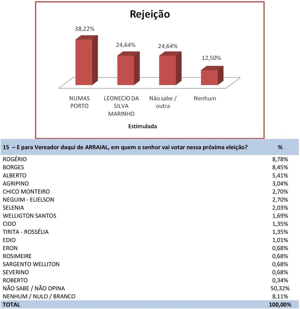 SELENIA 2,03 WELLIGTON SANTOS 1,69 CIDO 1,35 TIRITA - ROSSÉLIA 1,35 EDIO 1,01 ERON 0,68 ROSIMEIRE