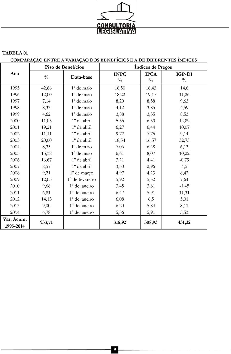 abril 6,27 6,44 10,07 2002 11,11 1º de abril 9,72 7,75 9,14 2003 20,00 1º de abril 18,54 16,57 32,75 2004 8,33 1º de maio 7,06 6,28 6,13 2005 15,38 1º de maio 6,61 8,07 10,22 2006 16,67 1º de abril