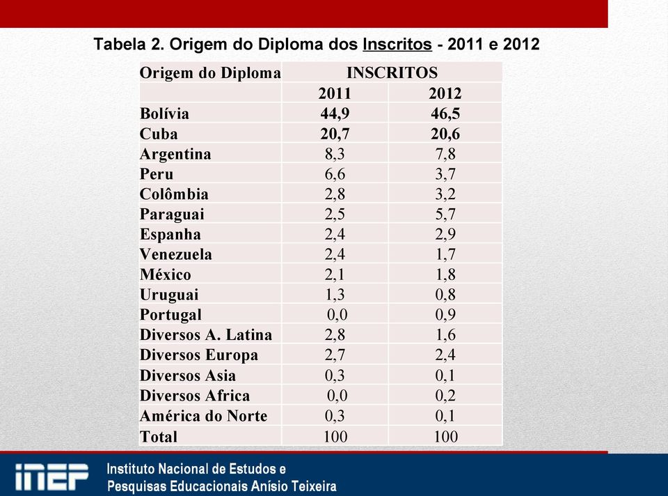 Cuba 20,7 20,6 Argentina 8,3 7,8 Peru 6,6 3,7 Colômbia 2,8 3,2 Paraguai 2,5 5,7 Espanha 2,4 2,9