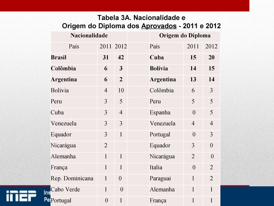 2012 Brasil 31 42 Cuba 15 20 Colômbia 6 3 Bolívia 14 15 Argentina 6 2 Argentina 13 14 Bolivia 4 10 Colômbia 6 3 Peru 3 5