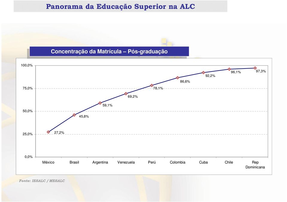 96,1% 97,3% 50,0% 45,8% 59,1% 25,0% 27,2% 0,0% México Brasil