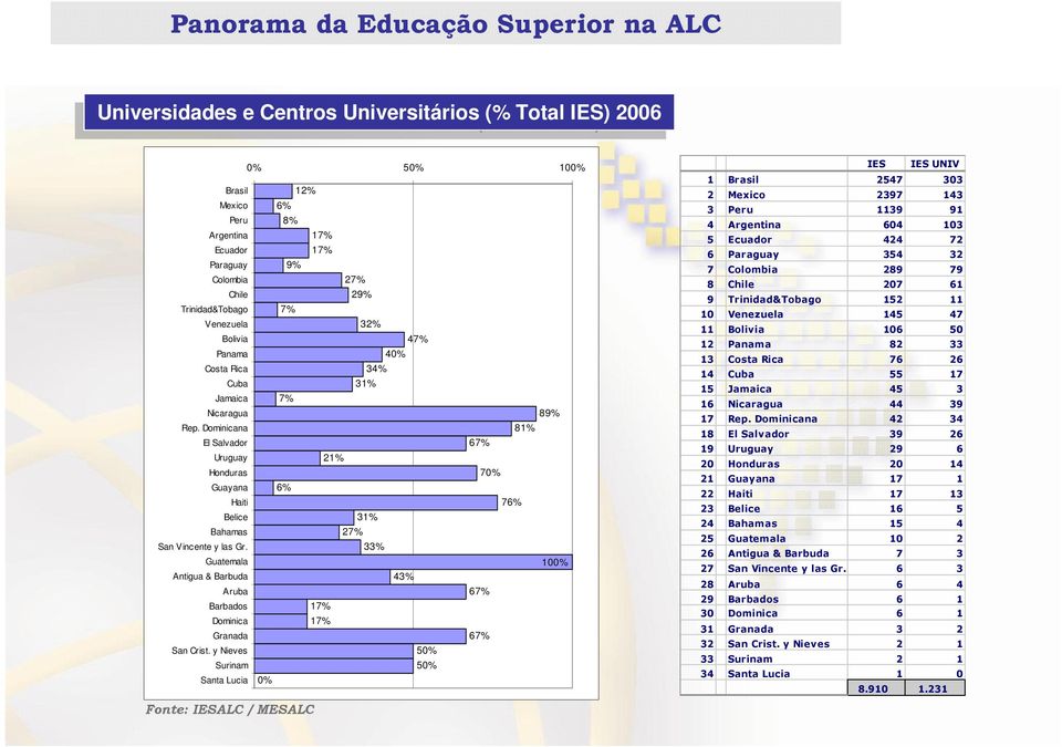 Dominicana 81% El Salvador 67% Uruguay 21% Honduras 70% Guayana 6% Haiti 76% Belice Bahamas San Vincente y las Gr.