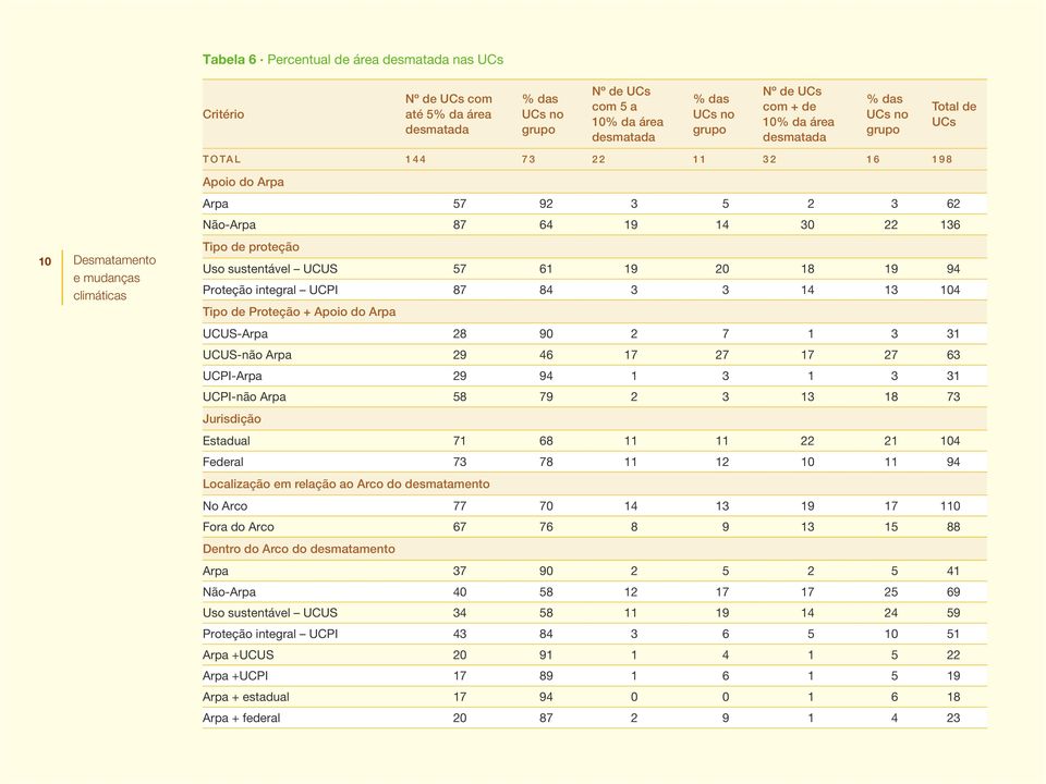 61 19 18 19 94 Proteção integral UCPI 87 84 3 3 14 13 14 Tipo de Proteção + Apoio do Arpa UCUS-Arpa 28 9 2 7 1 3 31 UCUS-não Arpa 29 46 17 27 17 27 63 UCPI-Arpa 29 94 1 3 1 3 31 UCPI-não Arpa 58 79 2