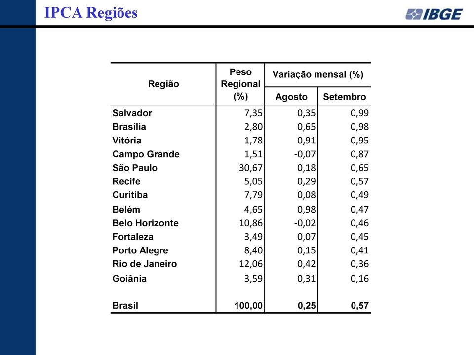 0,29 0,57 Curitiba 7,79 0,08 0,49 Belém 4,65 0,98 0,47 Belo Horizonte 10,86-0,02 0,46 Fortaleza 3,49 0,07