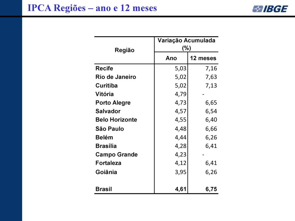 6,65 Salvador 4,57 6,54 Belo Horizonte 4,55 6,40 São Paulo 4,48 6,66 Belém 4,44 6,26