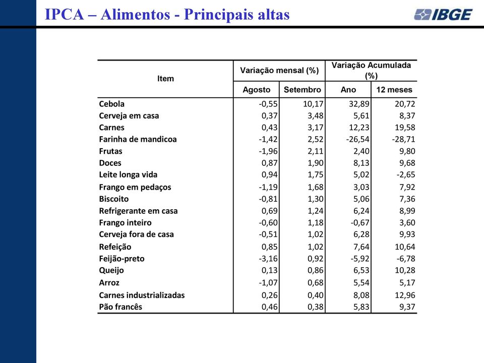 1,68 3,03 7,92 Biscoito -0,81 1,30 5,06 7,36 Refrigerante em casa 0,69 1,24 6,24 8,99 Frango inteiro -0,60 1,18-0,67 3,60 Cerveja fora de casa -0,51 1,02 6,28 9,93 Refeição 0,85