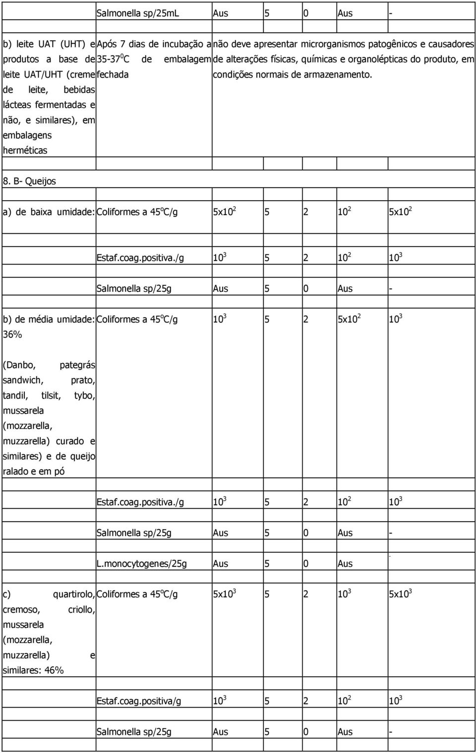 de leite, bebidas lácteas fermentadas e não, e similares), em embalagens herméticas 8. B- Queijos a) de baixa umidade: Coliformes a 45 o C/g 5x10 2 5 2 10 2 5x10 2 Estaf.coag.positiva.