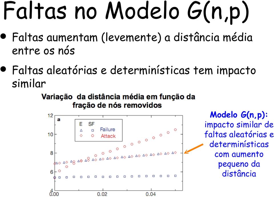 determinísticas tem impacto similar Modelo G(n,p): impacto