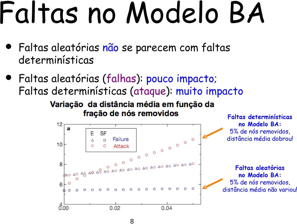 impacto Faltas determinísticas no Modelo BA: 5% de nós removidos, distância média