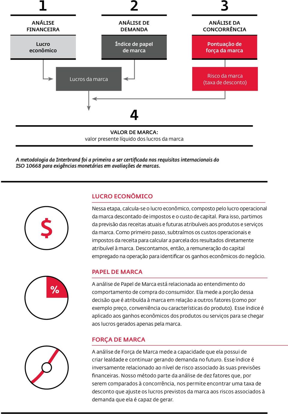 marcas. lucro econômico Nessa etapa, calcula-se o lucro econômico, composto pelo lucro operacional da marca descontado de impostos e o custo de capital.