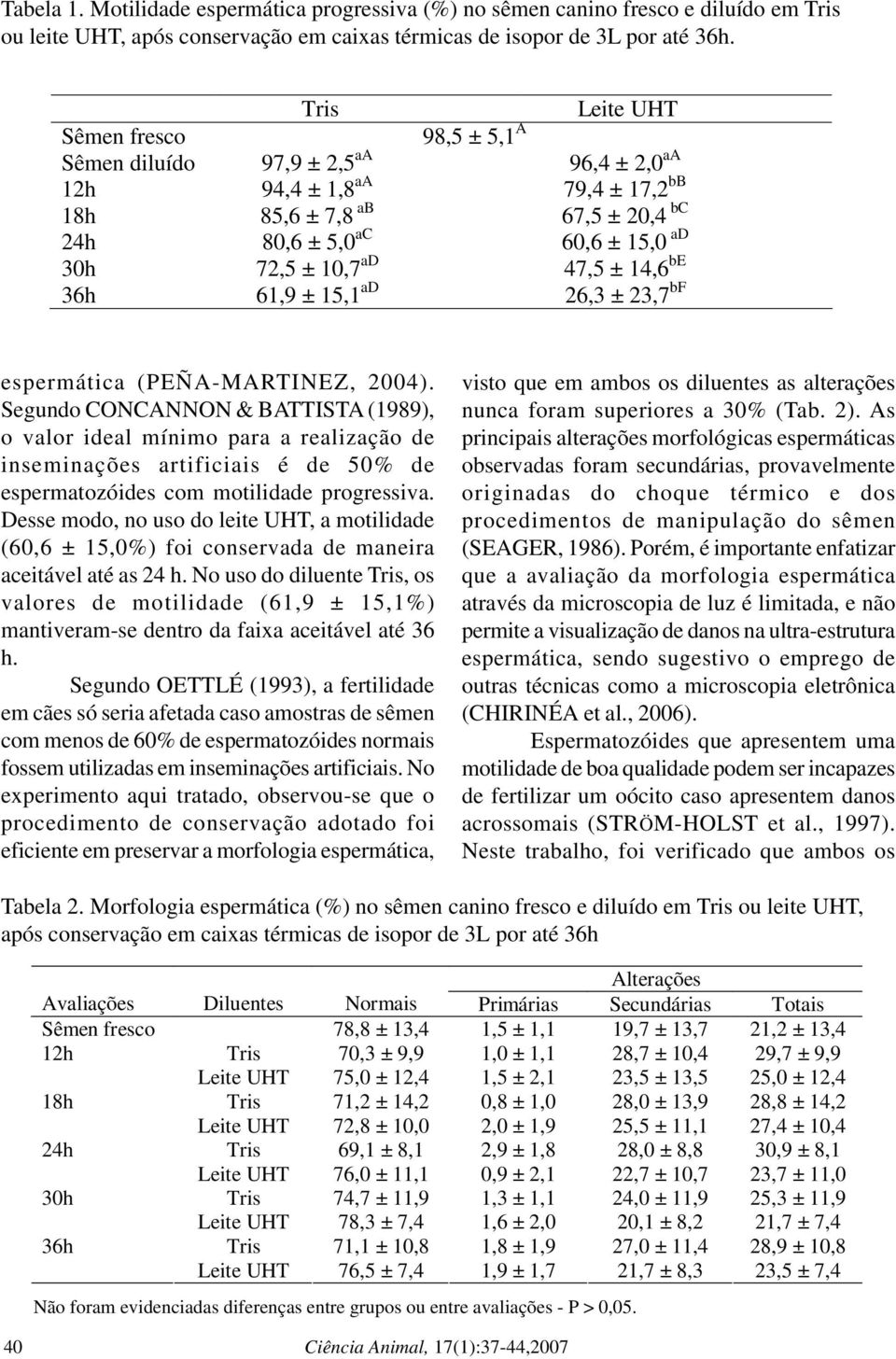 ad 47,5 ± 14,6 be 36h 61,9 ± 15,1 ad 26,3 ± 23,7 bf espermática (PEÑA-MARTINEZ, 2004).