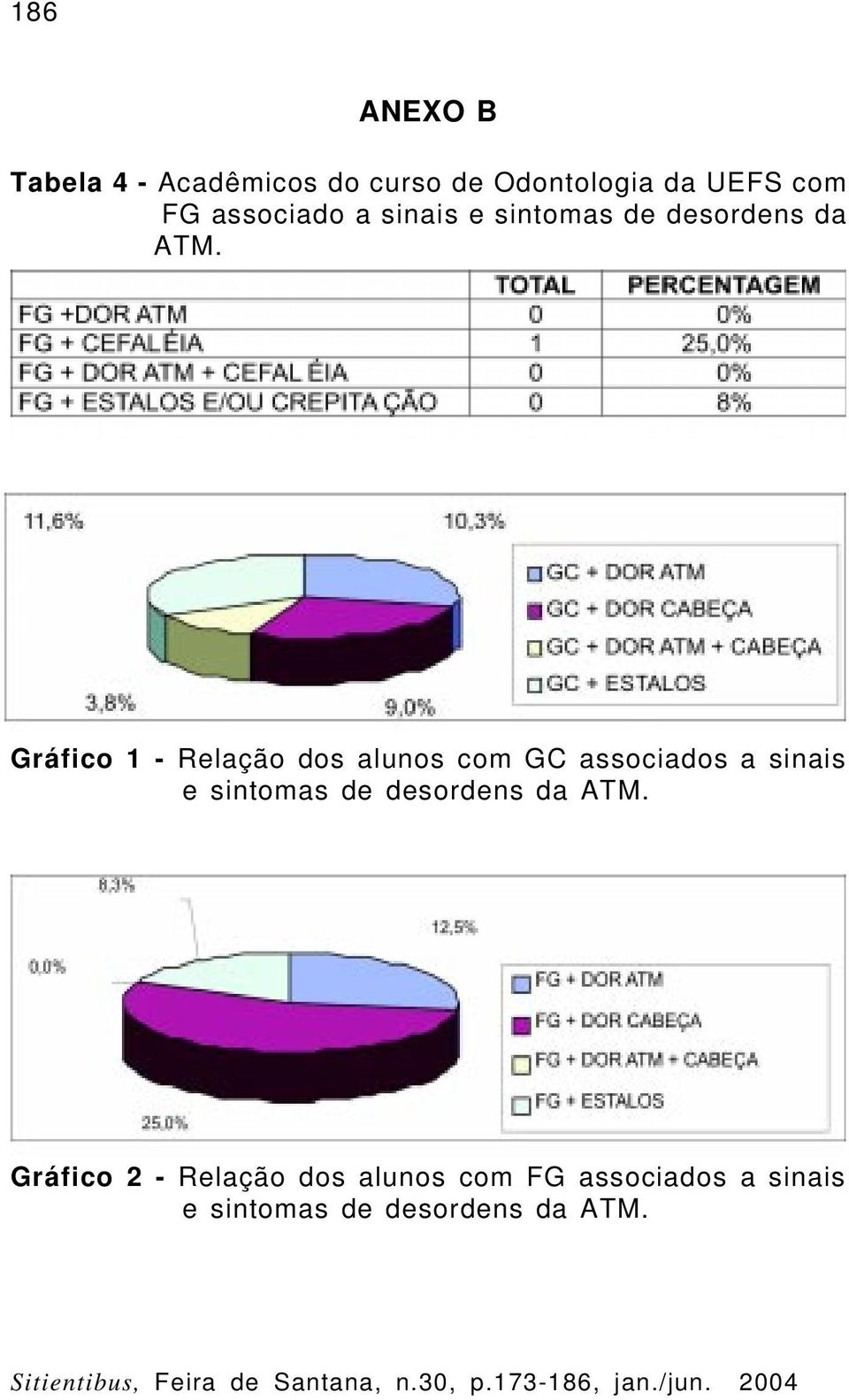 Gráfico 1 - Relação dos alunos com GC associados a sinais e sintomas de