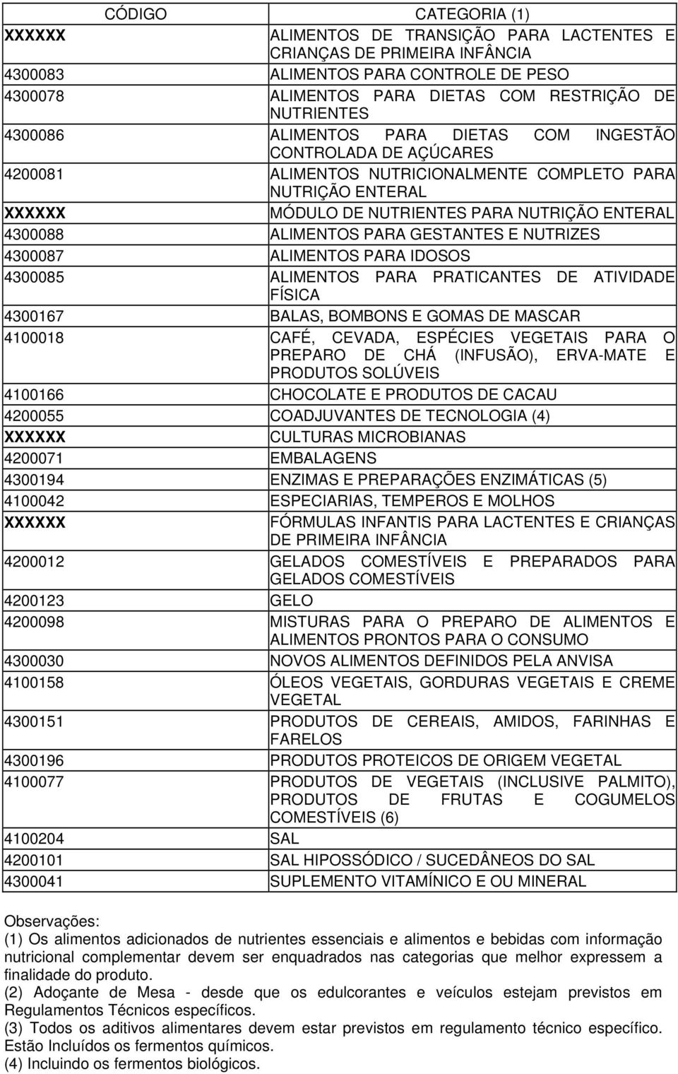 PARA GESTANTES E NUTRIZES 4300087 ALIMENTOS PARA IDOSOS 4300085 ALIMENTOS PARA PRATICANTES DE ATIVIDADE FÍSICA 4300167 BALAS, BOMBONS E GOMAS DE MASCAR 4100018 CAFÉ, CEVADA, ESPÉCIES VEGETAIS PARA O