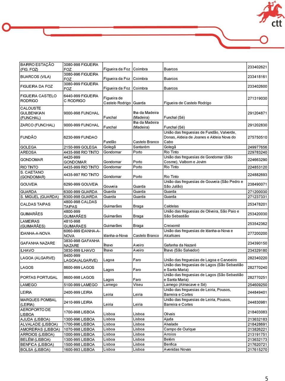 da Foz Coimbra Buarcos 6440-999 FIGUEIRA C RODRIGO 233402621 233418161 233402600 Figueira de 271319030 Castelo Rodrigo Guarda Figueira de Castelo Rodrigo CALOUSTE GULBENKIAN 9000-998 FUNCHAL Ilha da